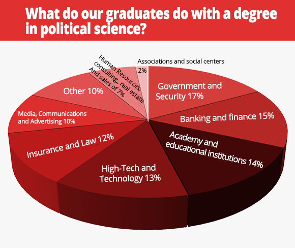 Degree In Political Science The School Of Political Science 